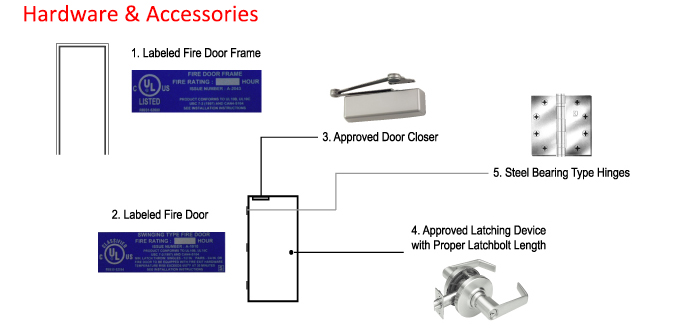 Grey Color Single Hinged Steel Fire Exit Doors/Kraftpaper Infilling/45mm Door Leaf/1.0mm Gal. Steel 0